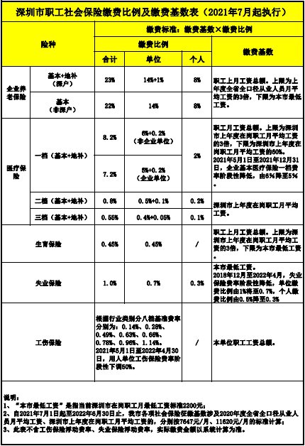 深圳社保一二三档区别和费用，哪个档次最划算？-1