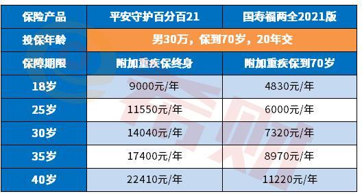 中国平安：重大疾病保险价格是多少？