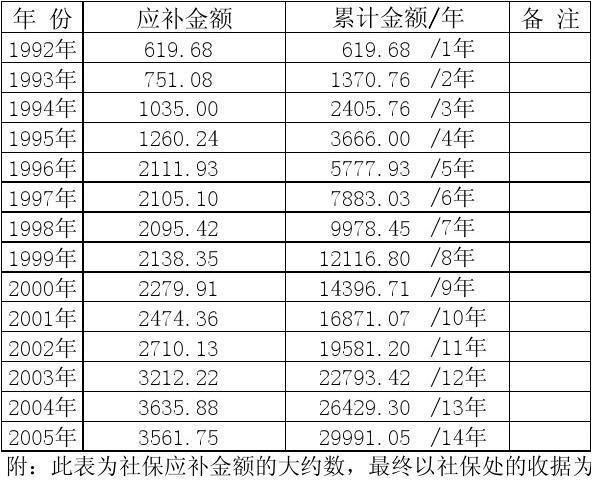 个人社保补缴，可以补缴多长时间？