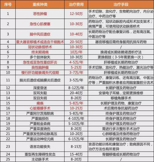大病保险一年的费用是多少？