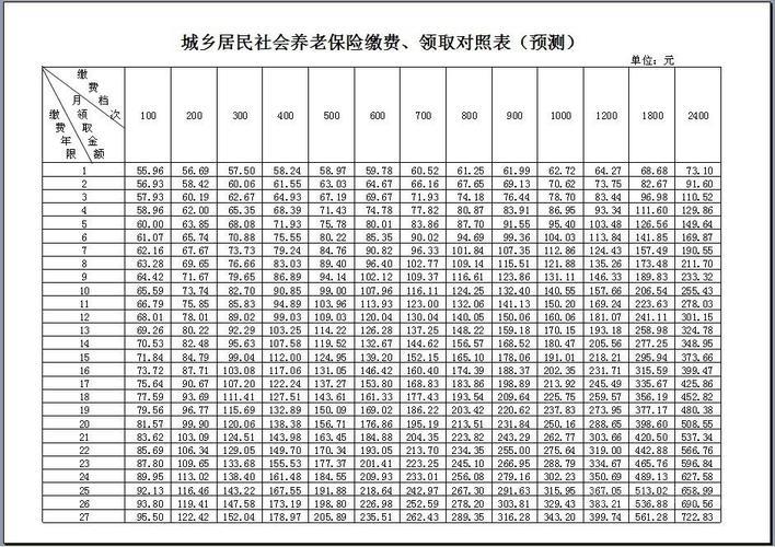 关于农村200元养老保险，你了解多少？