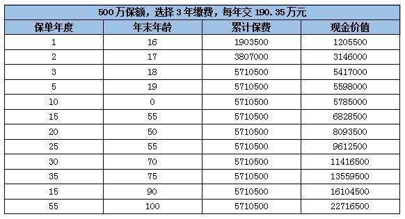500万终身寿险一年交多少钱？影响因素有哪些？