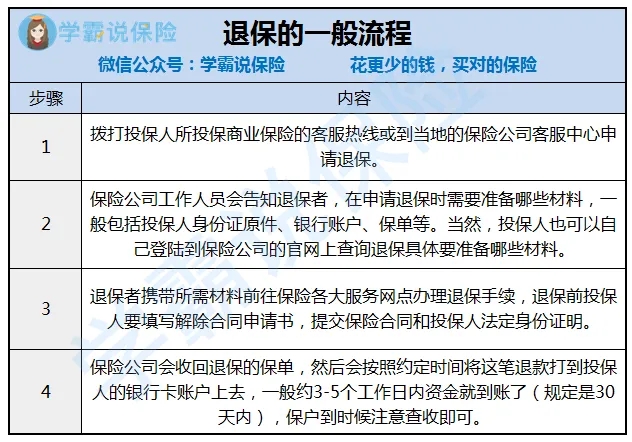 保险犹豫期内退保，保险公司必须全额退还保费吗？-1
