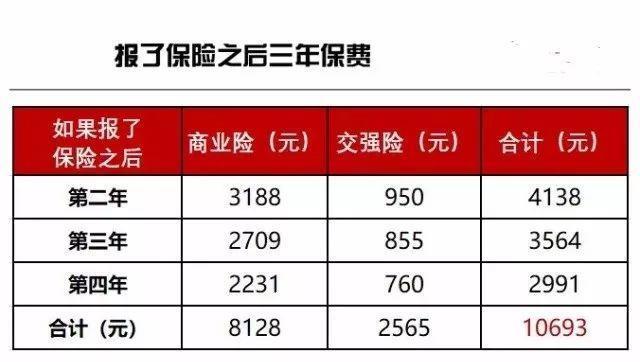 报了保险第二年保费涨多少？看完这篇文章就知道了