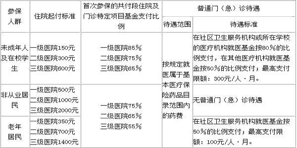 学生险100元能报销多少？