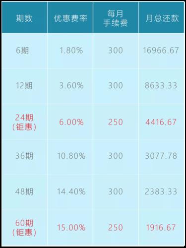 农行乐分易分期贷款利息多少？