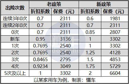 车险保费3000元，一般佣金返多少？