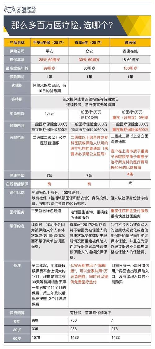 一年一交的百万医疗保险，到底合适吗？