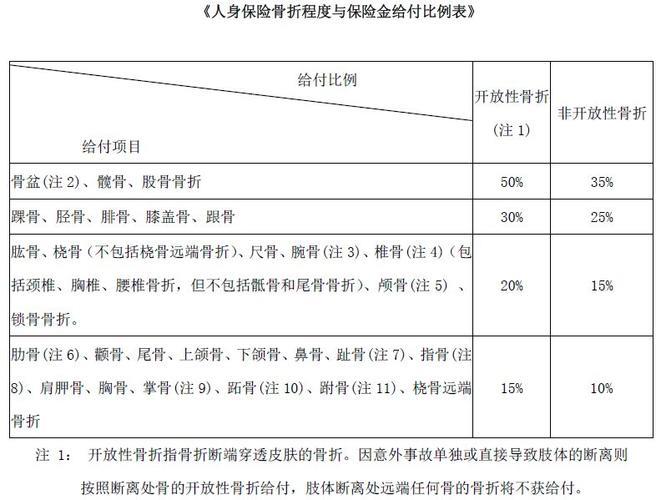 意外险骨折能赔偿多少？
