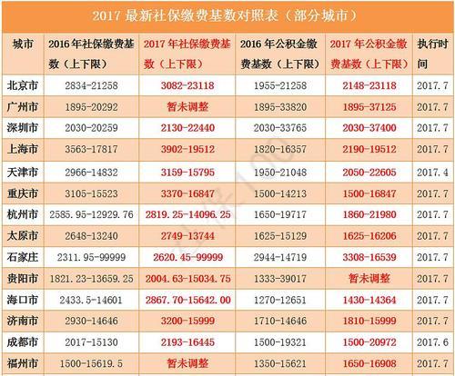 社保缴费档次怎么选？如何修改？