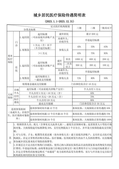 2023年农保报销比例是多少？