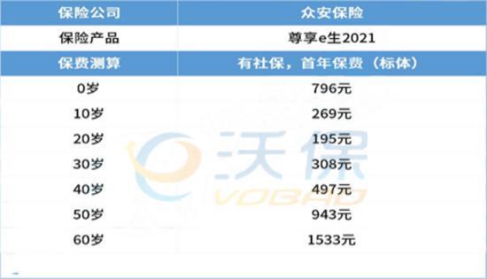 众安保险一年交多少钱？看完这篇文章就知道了！