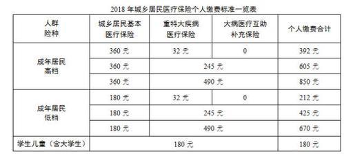 城镇居民医疗保险报销比例是多少？