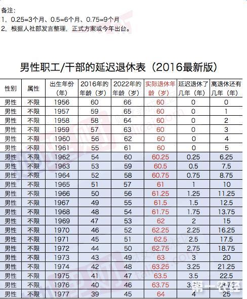 2023年男女退休年龄最新规定，你知道吗？