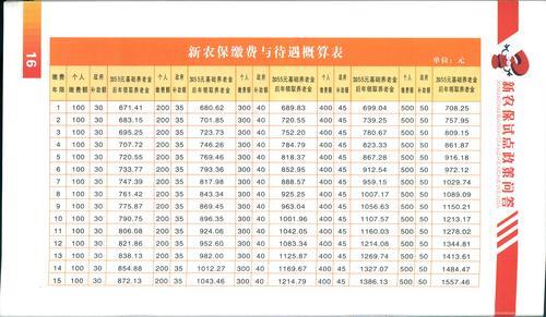 新农保交100改3000行吗？答案是
