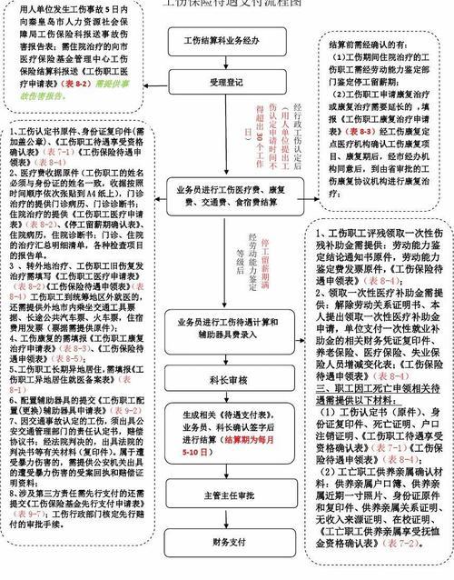 工伤保险赔偿流程怎么走？