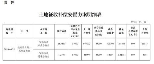 失地农民补偿每月多少钱？