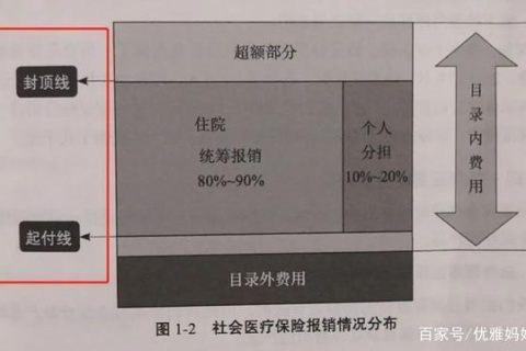 医保起付线是什么意思？