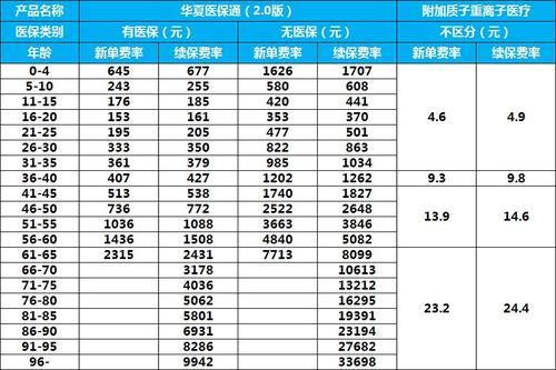 大病保险一年多少钱交多少年？