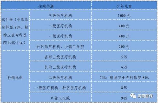 儿童医保报销比例2023年最新规定