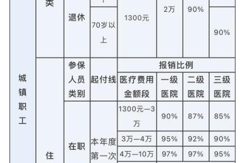 公务员医保报销比例是多少？