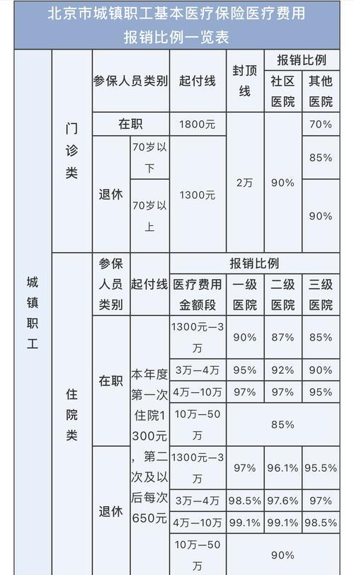 公务员医保报销比例是多少？