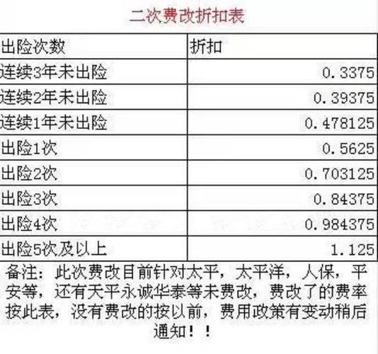 报保险一次第二年保险怎么收费？