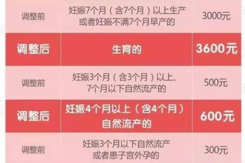 一般流产津贴领多少钱？