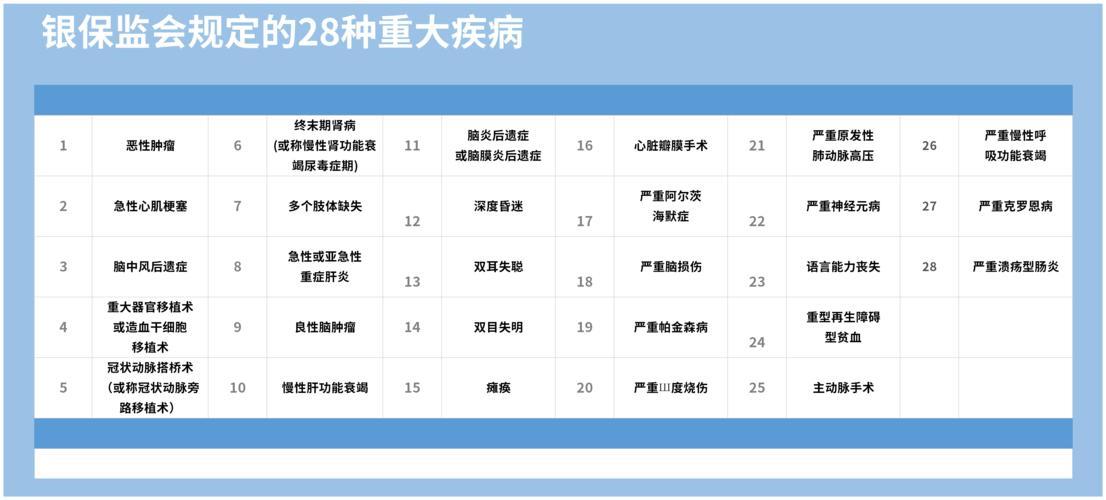 重大疾病险包括哪些病？