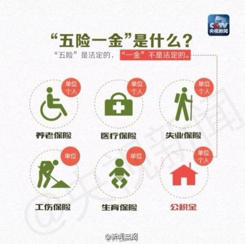 五险一金是社保吗？