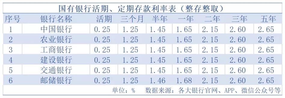 2023年各大银行定期存款利息对照表