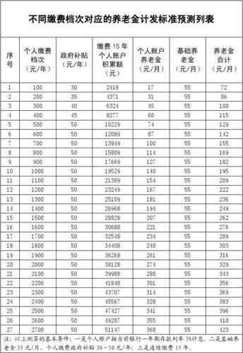 养老保险基数怎么定？影响退休金多少？