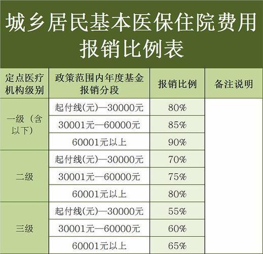 异地就医报销比例是多少？