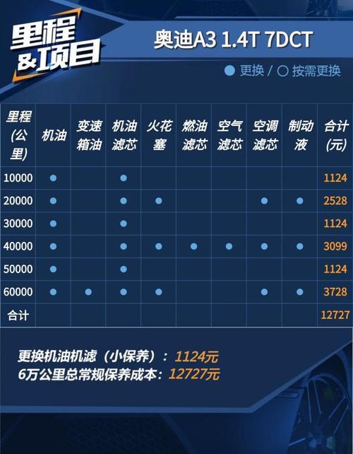 车保养一次多少钱？看完这篇文章就知道了