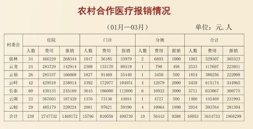 农村合作医疗报销比例怎么计算？