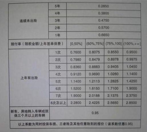 交强险出险后第二年保费上涨多少？