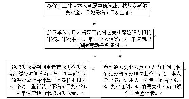 失业金领取流程详解，简单易懂！