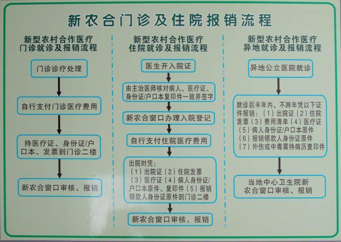 新农合门诊费用怎么报销？报销比例、流程详解