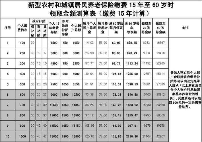 养老保险交15年能拿多少钱？