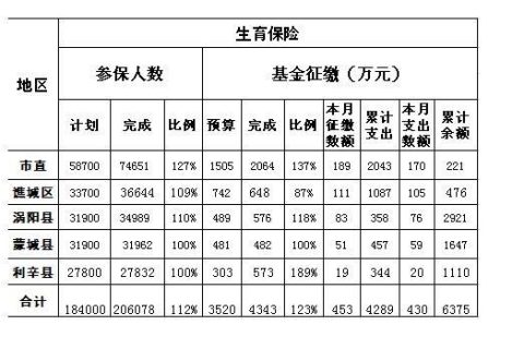 男方生育险可以给老婆报销多少？