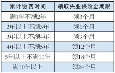 失业金最多可以领多少个月？