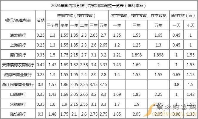 2023年存款利率是多少？活期、定期、定活两便利率一览