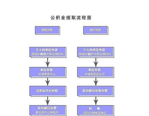 离职后公积金怎么提取？看完这篇就懂了