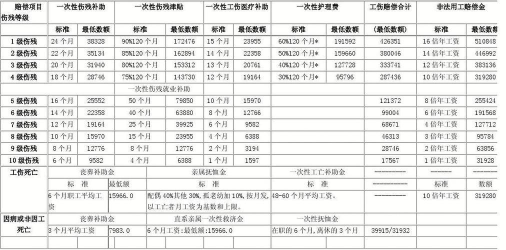 工伤休息补偿多少一天？