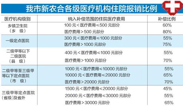 住院花了4000新农合报销多少？