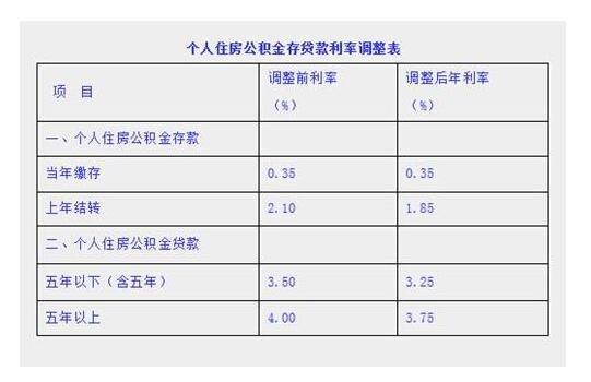 公积金存款利息怎么算？2023年最新利率及计算方法