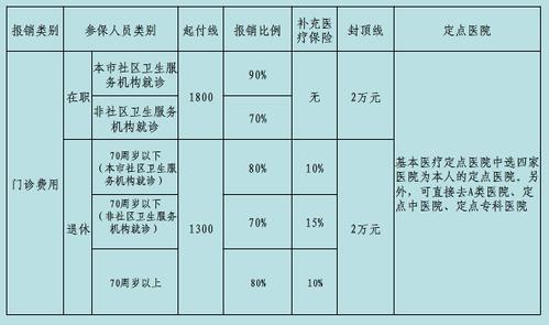 医保门诊统筹一年最多能报多少钱？
