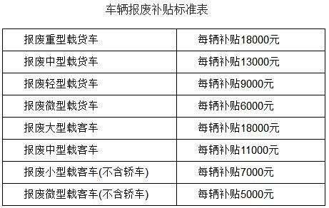 车报废补贴多少钱？根据车型、排量不同而定