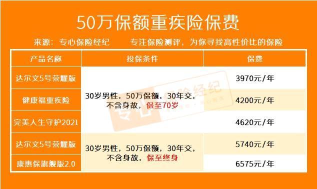 重疾险保额50万一年交多少钱？看完这篇文章就知道了