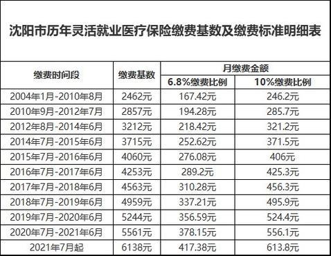 灵活就业医保一年交多少钱？看完这篇文章就知道了